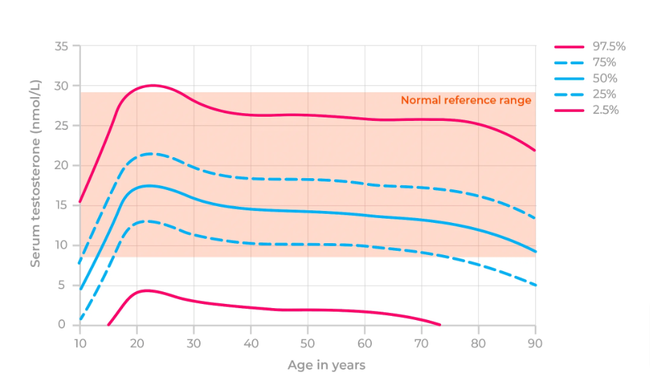 Normal Testosterone levels by age